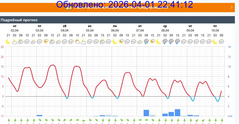 Подробный прогноз на 5 суток