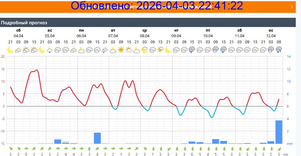 Подробный прогноз на 5 суток