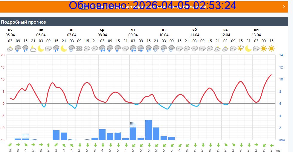 Подробный прогноз на 5 суток