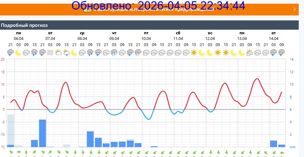 Подробный прогноз на 5 суток