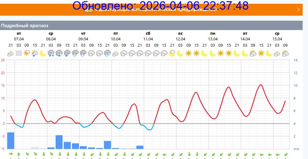 Подробный прогноз на 5 суток