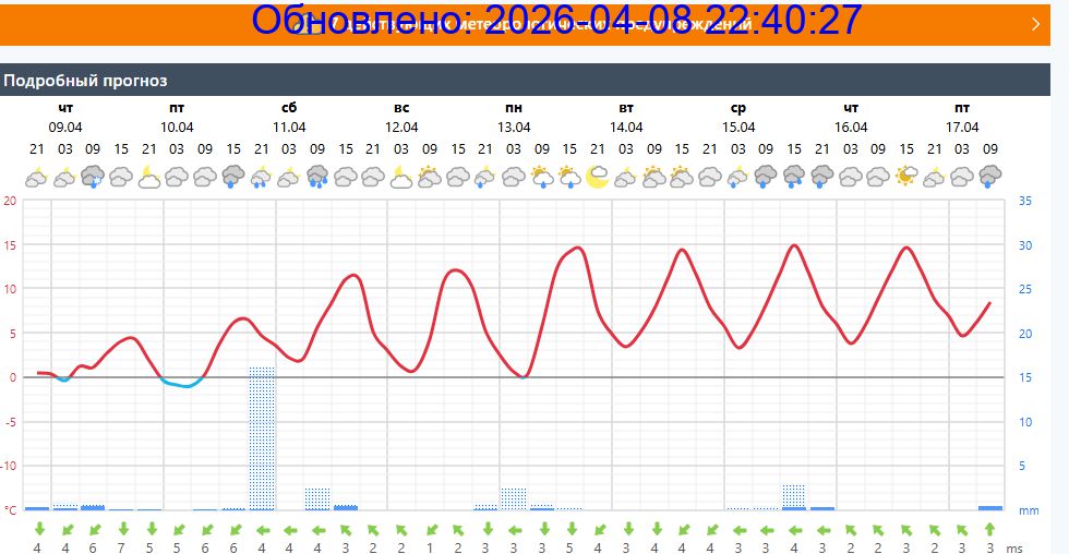 Подробный прогноз на 5 суток