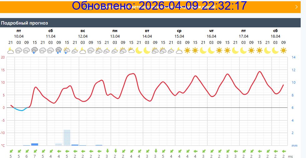 Подробный прогноз на 5 суток