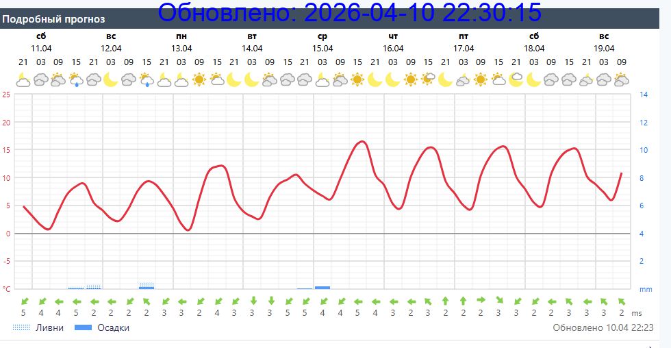 Подробный прогноз на 5 суток