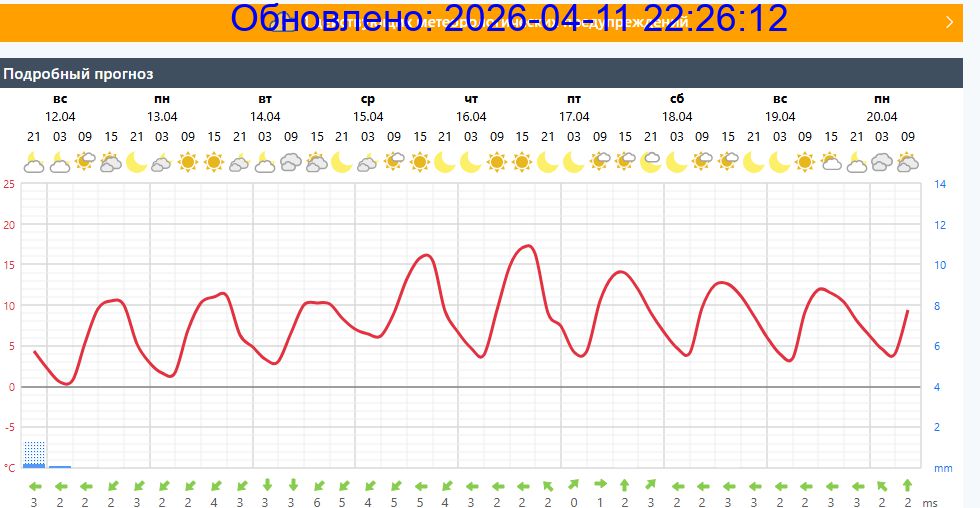 Подробный прогноз на 5 суток