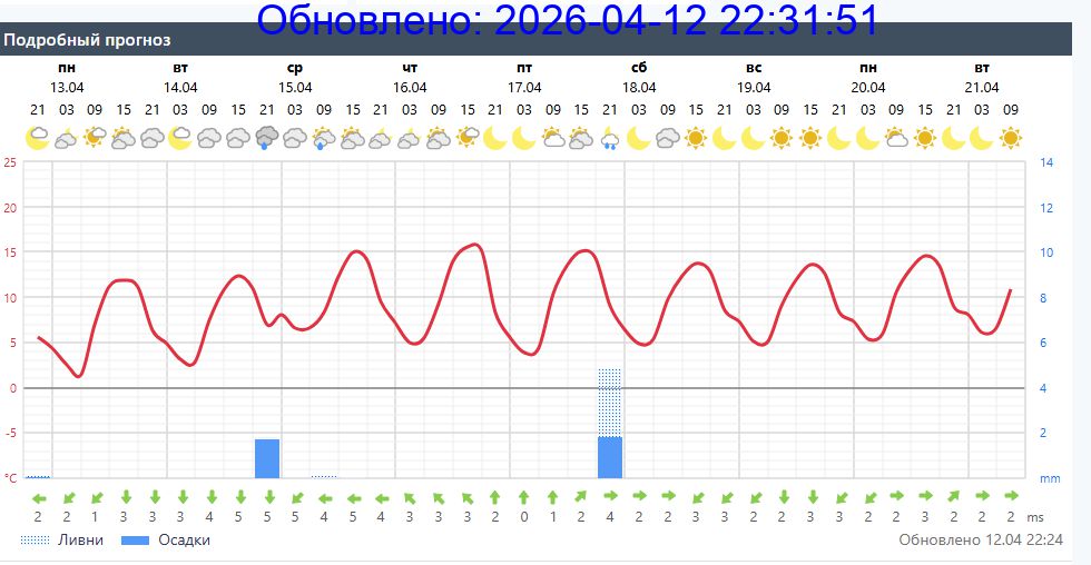 Подробный прогноз на 5 суток