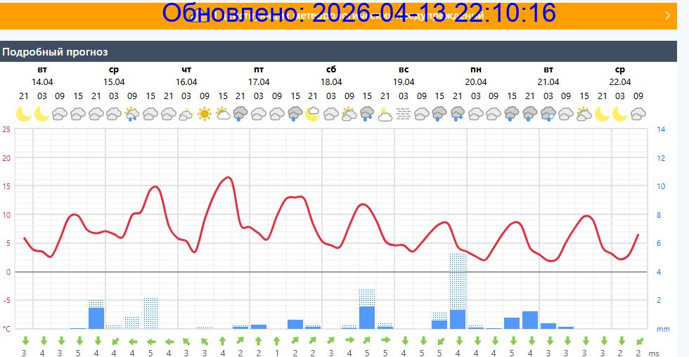 Подробный прогноз на 5 суток