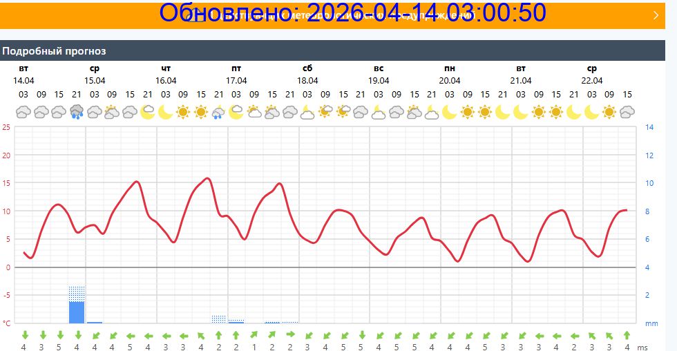 Подробный прогноз на 5 суток