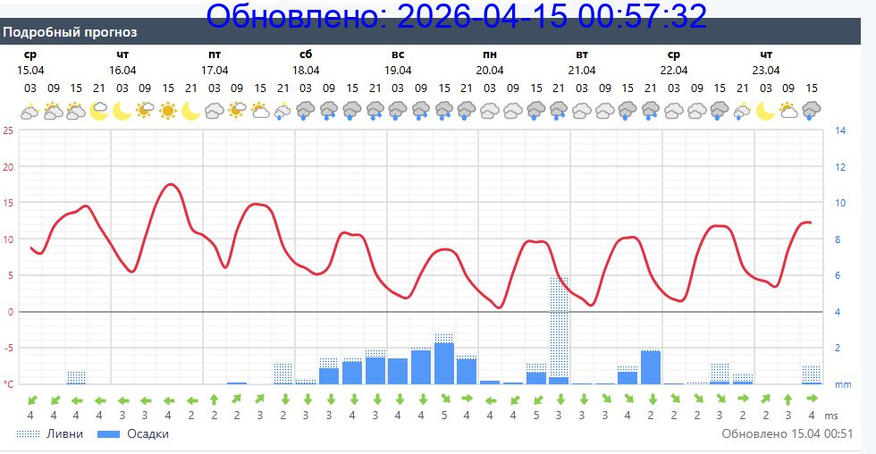 Подробный прогноз на 5 суток