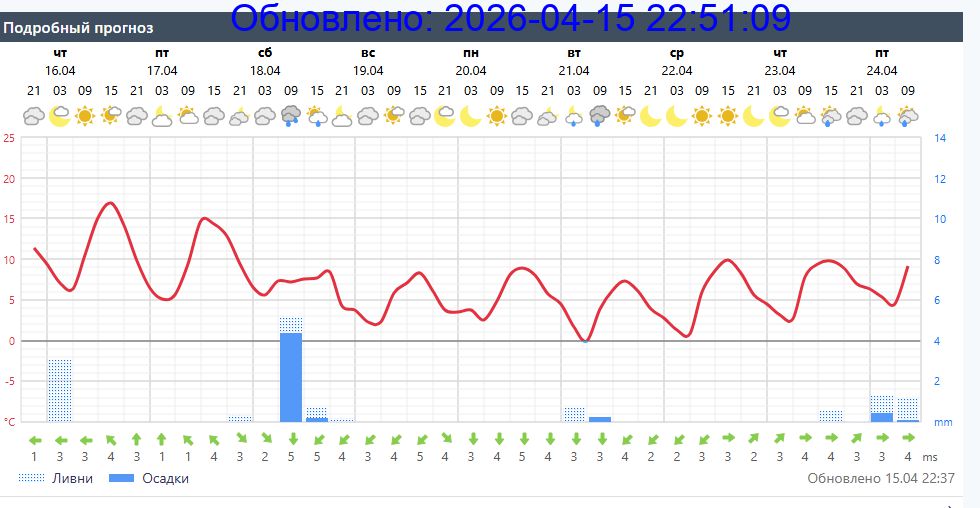 Подробный прогноз на 5 суток