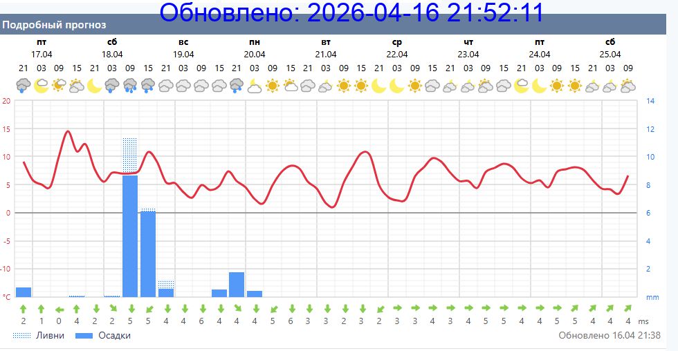 Подробный прогноз на 5 суток