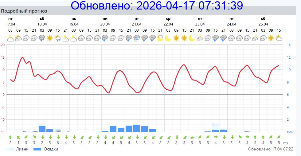 Подробный прогноз на 5 суток