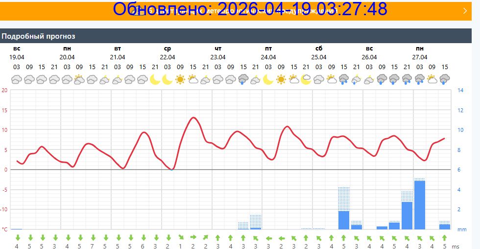 Подробный прогноз на 5 суток