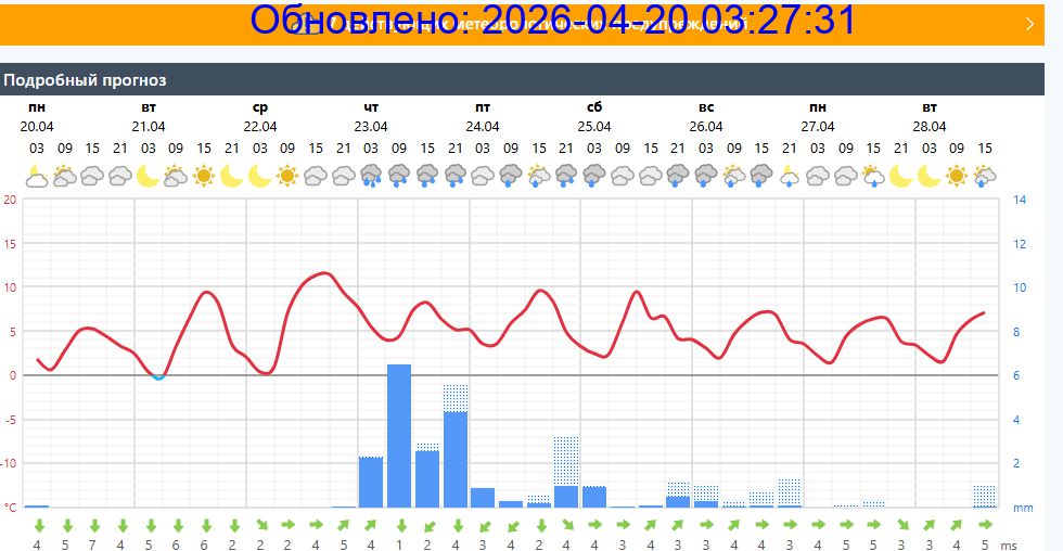 Подробный прогноз на 5 суток