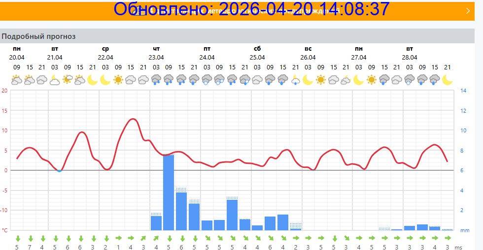 Подробный прогноз на 5 суток