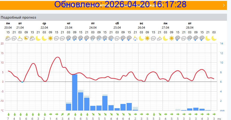 Подробный прогноз на 5 суток