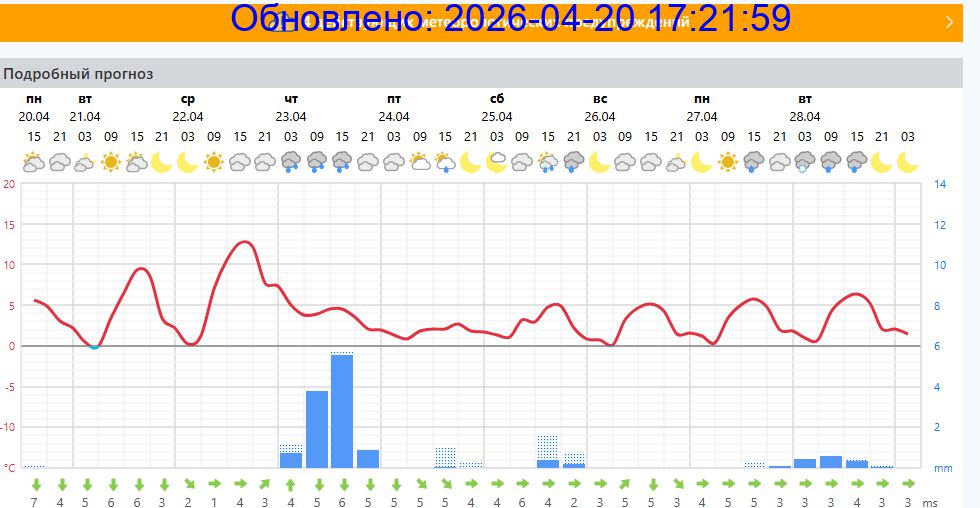 Подробный прогноз на 5 суток