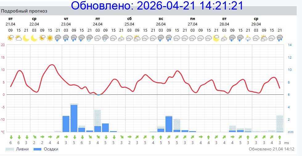 Подробный прогноз на 5 суток
