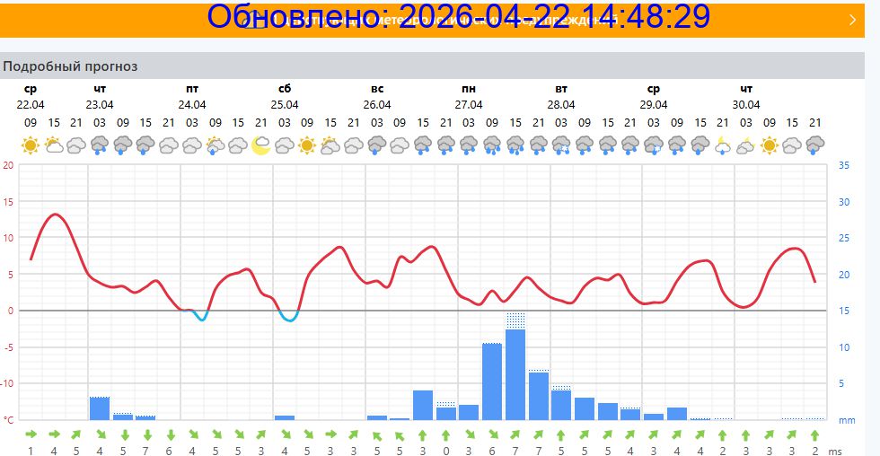 Подробный прогноз на 5 суток