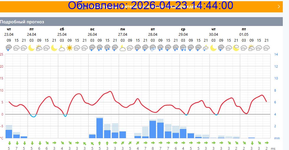 Подробный прогноз на 5 суток