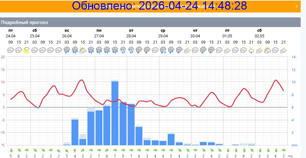 Подробный прогноз на 5 суток