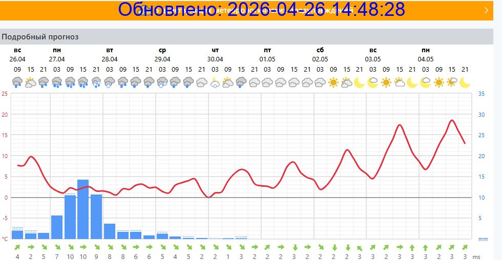 Подробный прогноз на 5 суток