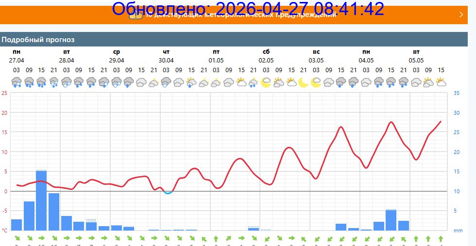 Подробный прогноз на 5 суток