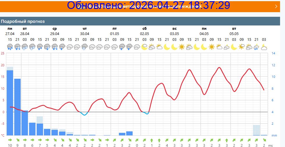 Подробный прогноз на 5 суток