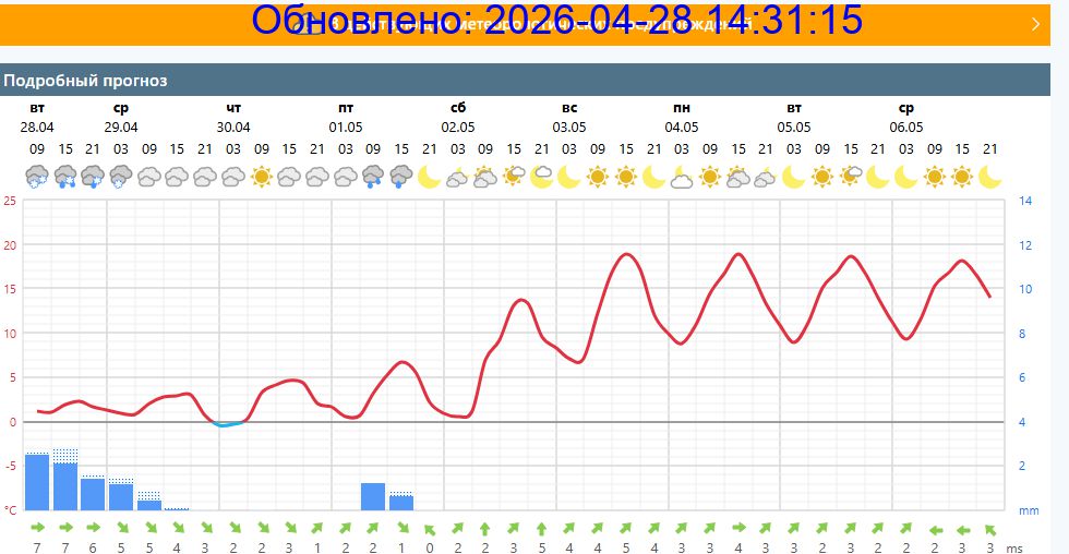Подробный прогноз на 5 суток