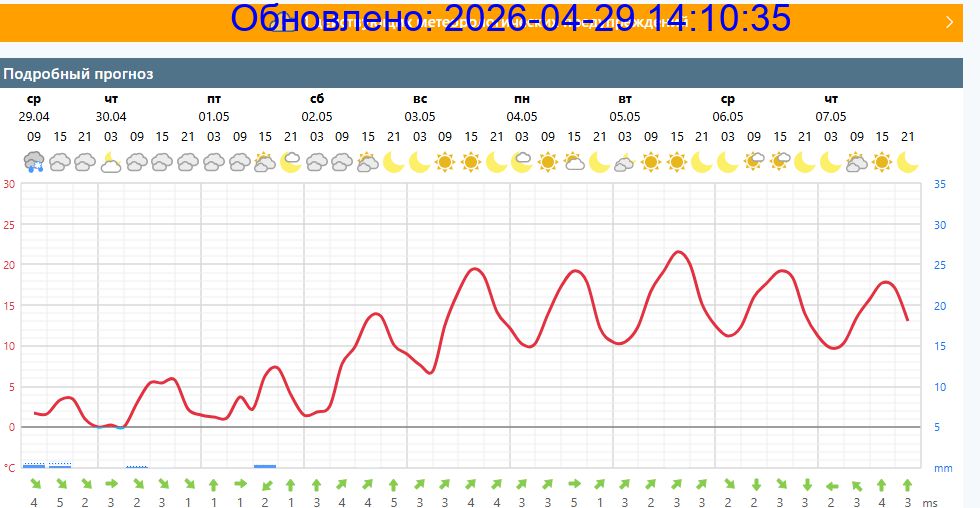 Подробный прогноз на 5 суток