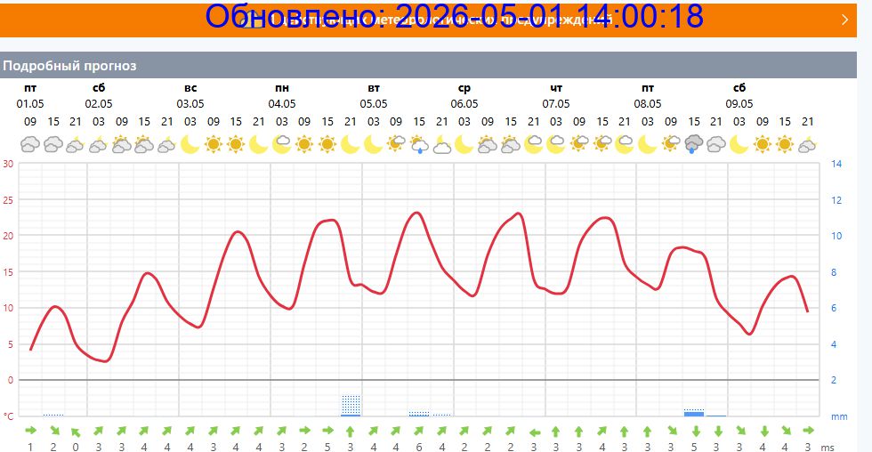 Подробный прогноз на 5 суток