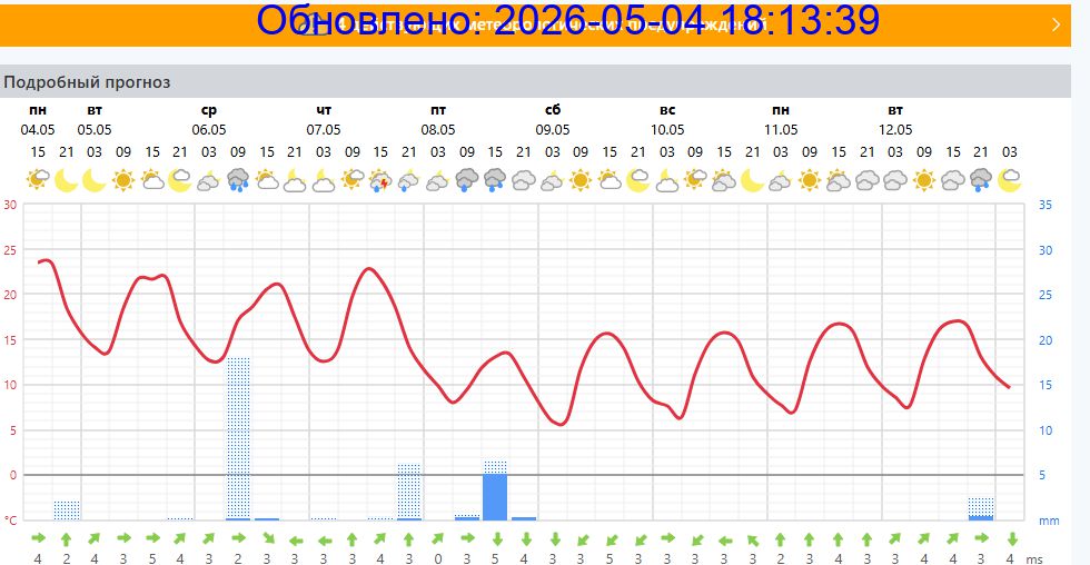 Подробный прогноз на 5 суток