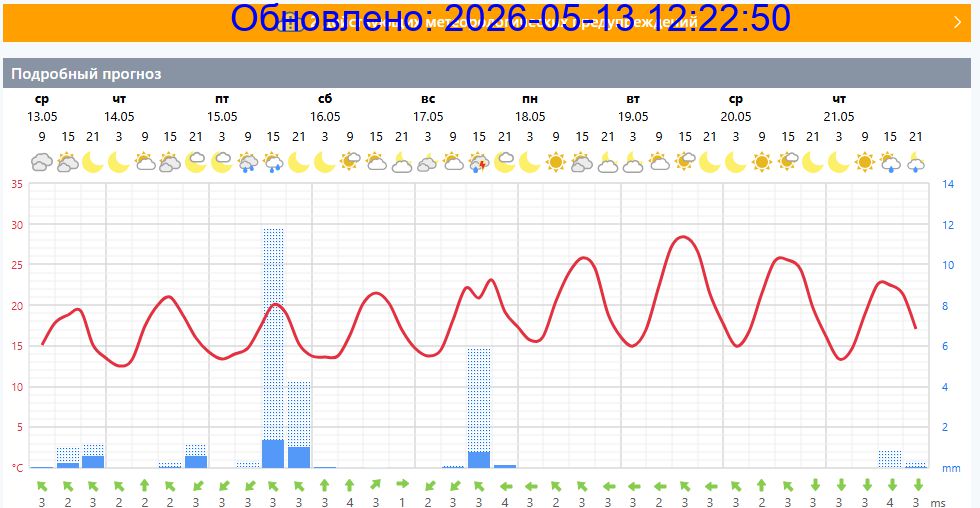 Подробный прогноз на 5 суток