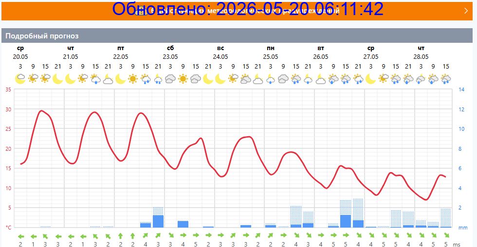 Подробный прогноз на 5 суток