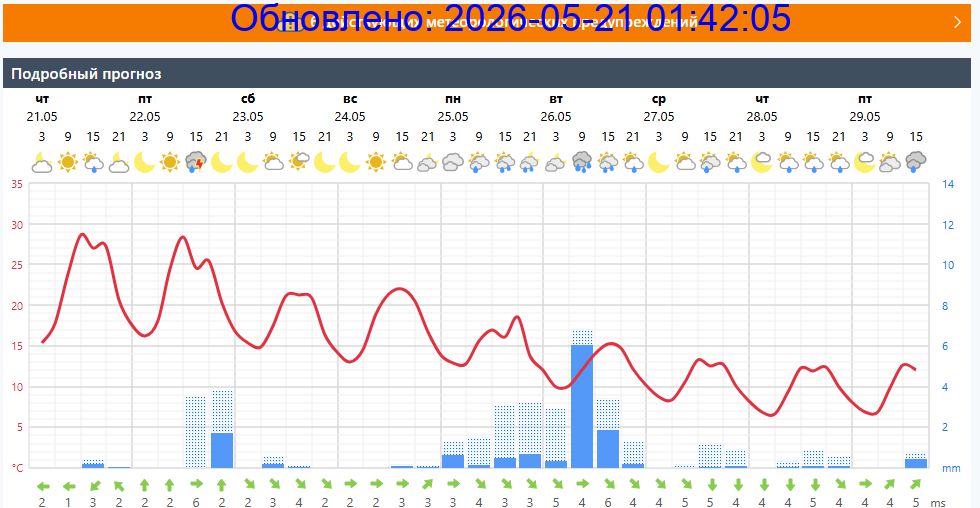 Подробный прогноз на 5 суток
