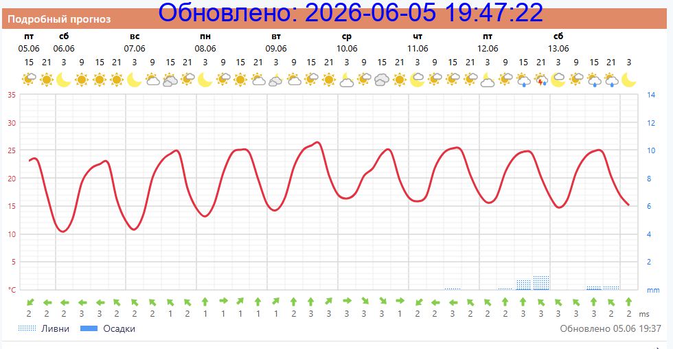 Подробный прогноз на 5 суток