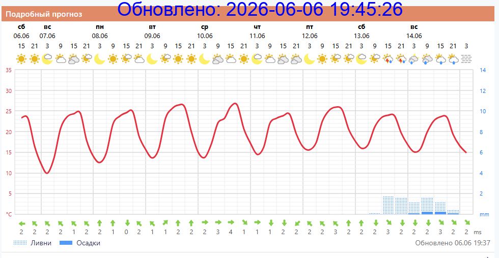Подробный прогноз на 5 суток