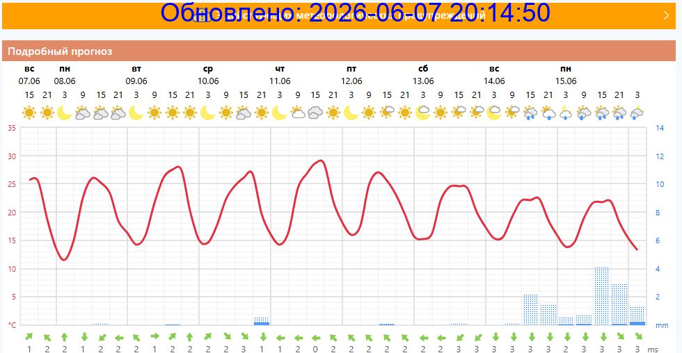 Подробный прогноз на 5 суток