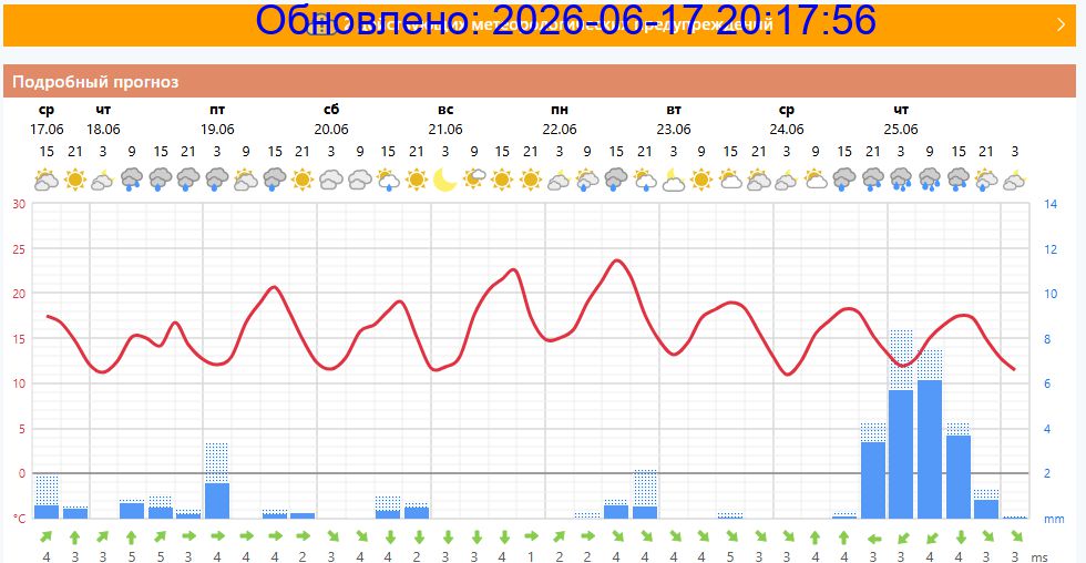 Подробный прогноз на 5 суток
