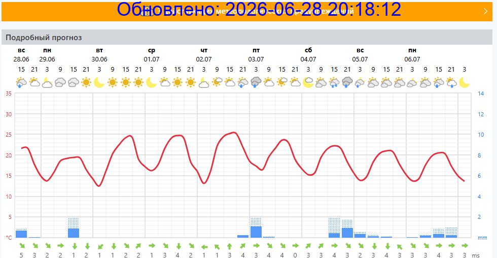 Подробный прогноз на 5 суток