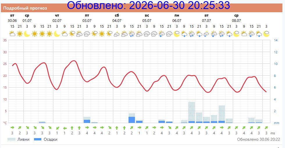 Подробный прогноз на 5 суток