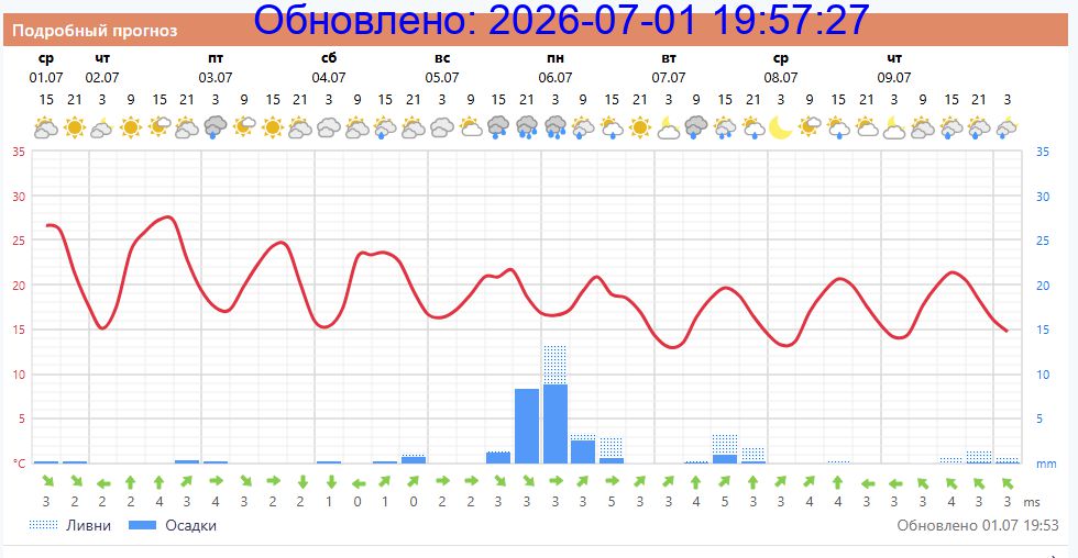 Подробный прогноз на 5 суток