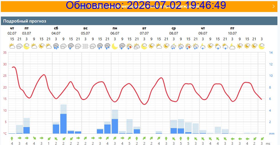 Подробный прогноз на 5 суток