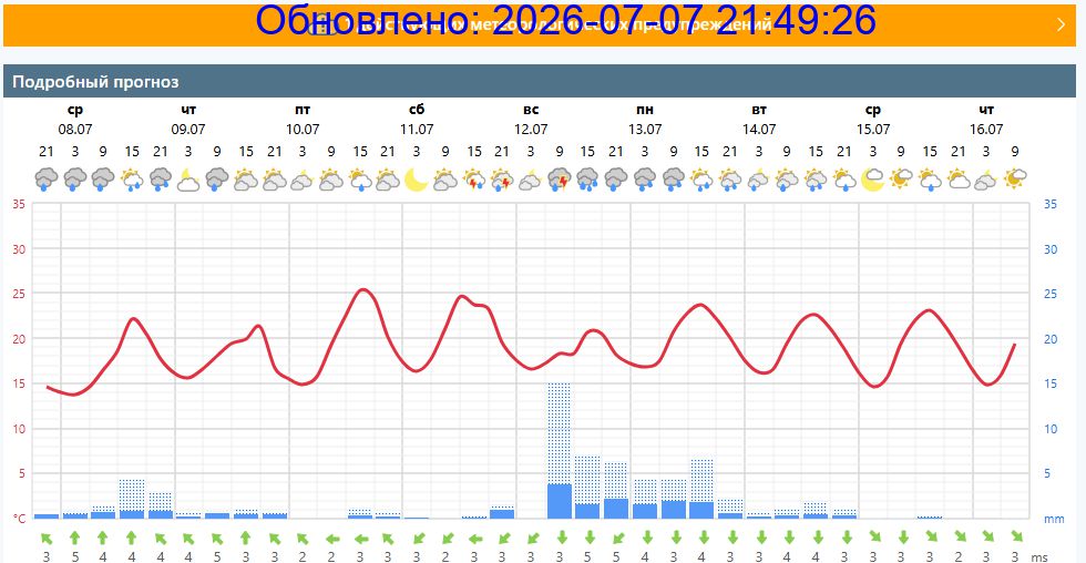 Подробный прогноз на 5 суток