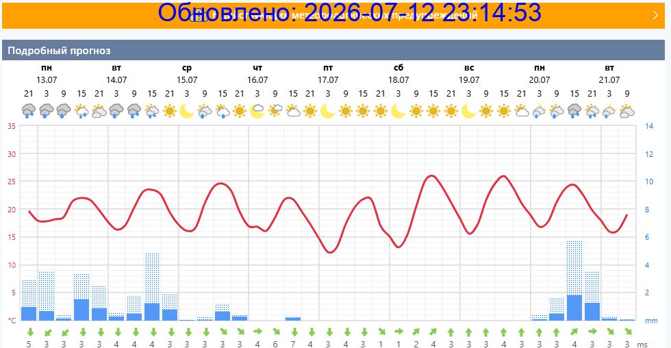 Подробный прогноз на 5 суток