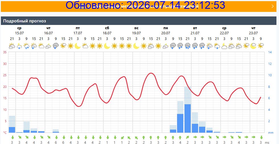 Подробный прогноз на 5 суток