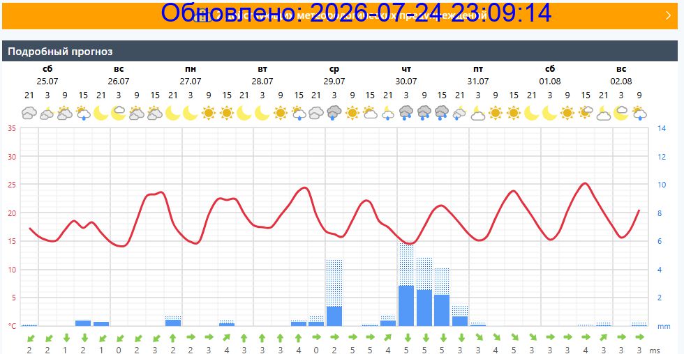 Подробный прогноз на 5 суток