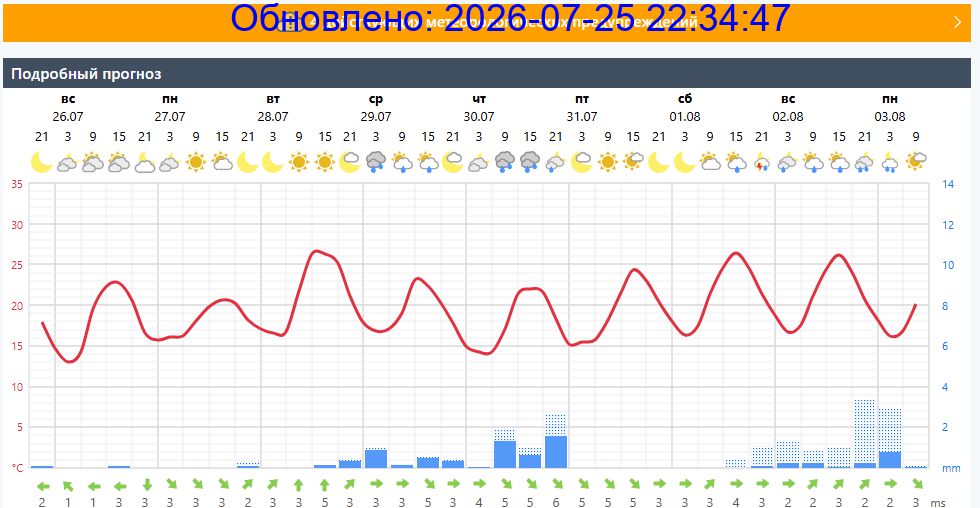 Подробный прогноз на 5 суток