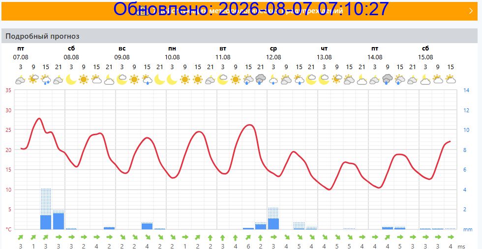 Подробный прогноз на 5 суток