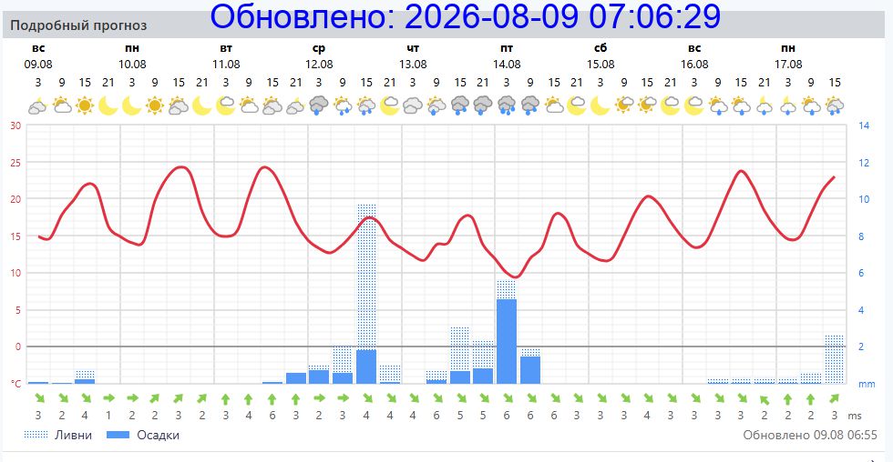 Подробный прогноз на 5 суток